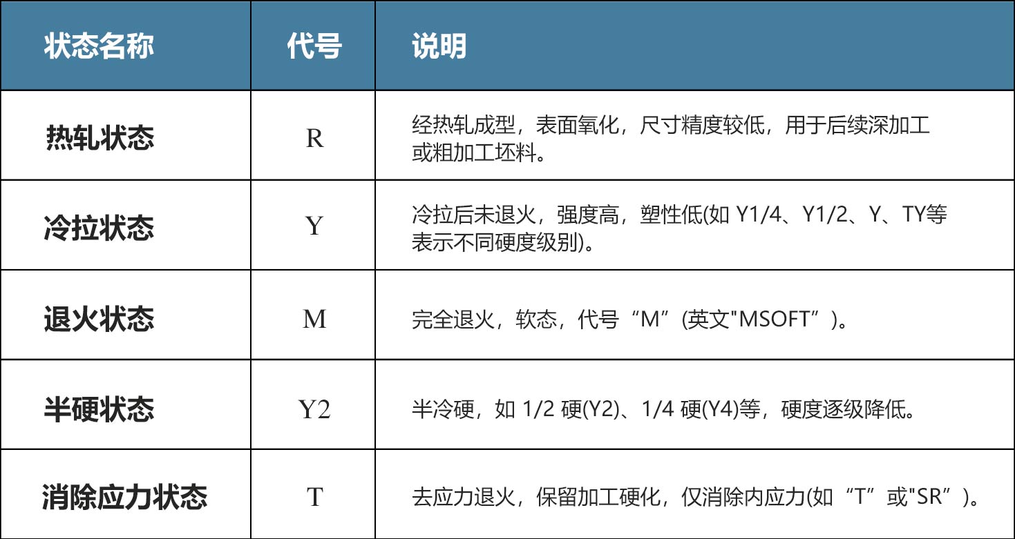 銅材加工狀態(tài)分類與代號說明表 銅材加工狀態(tài)分類與代號說明表